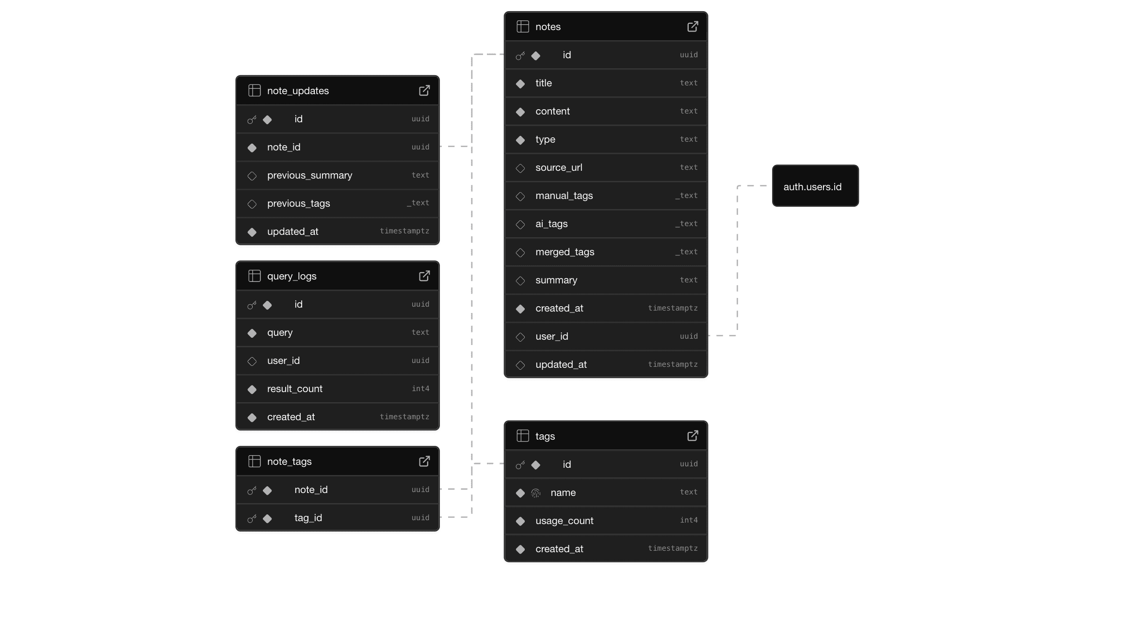Supabase schema showing notes, tags, note_tags, query_logs, and note_updates relationships