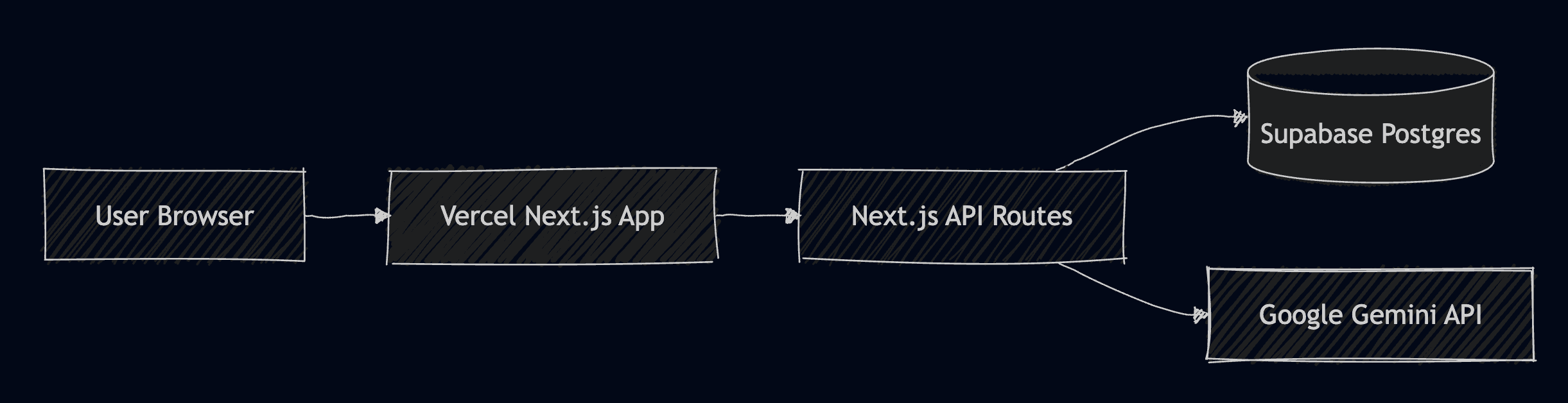 Deployment topology diagram