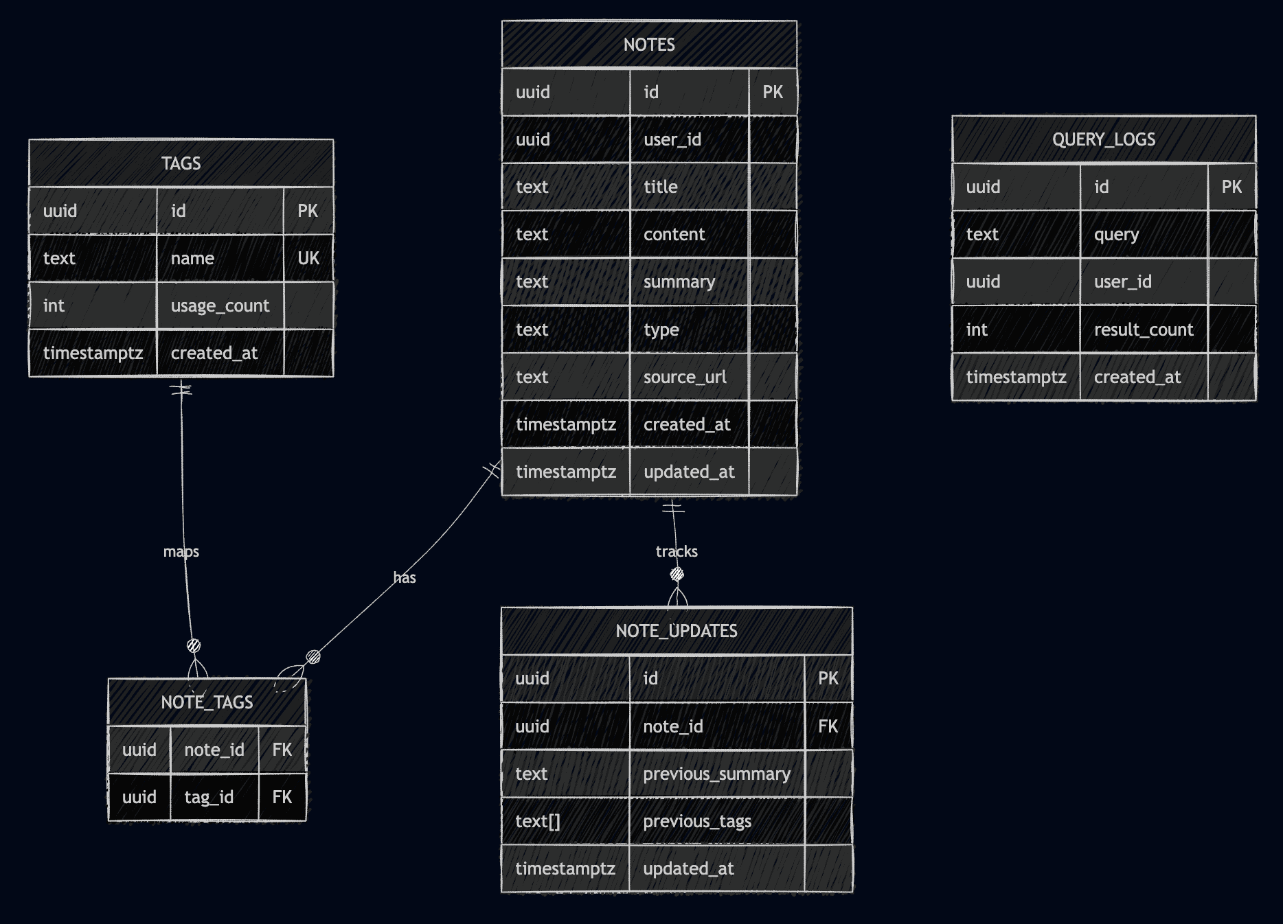 Entity relationship diagram for database tables
