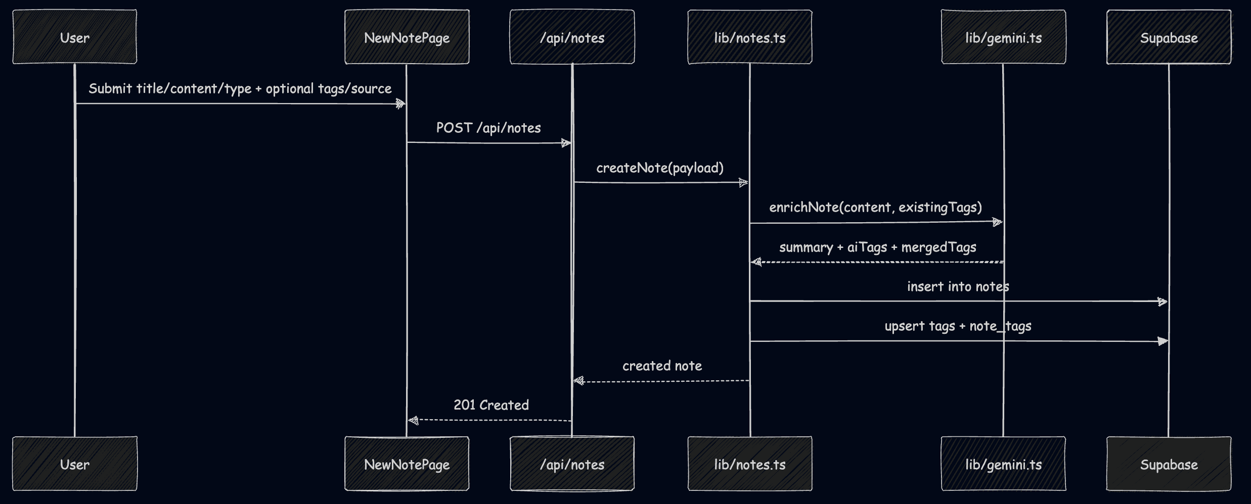 Ingestion and integration pipeline sequence diagram