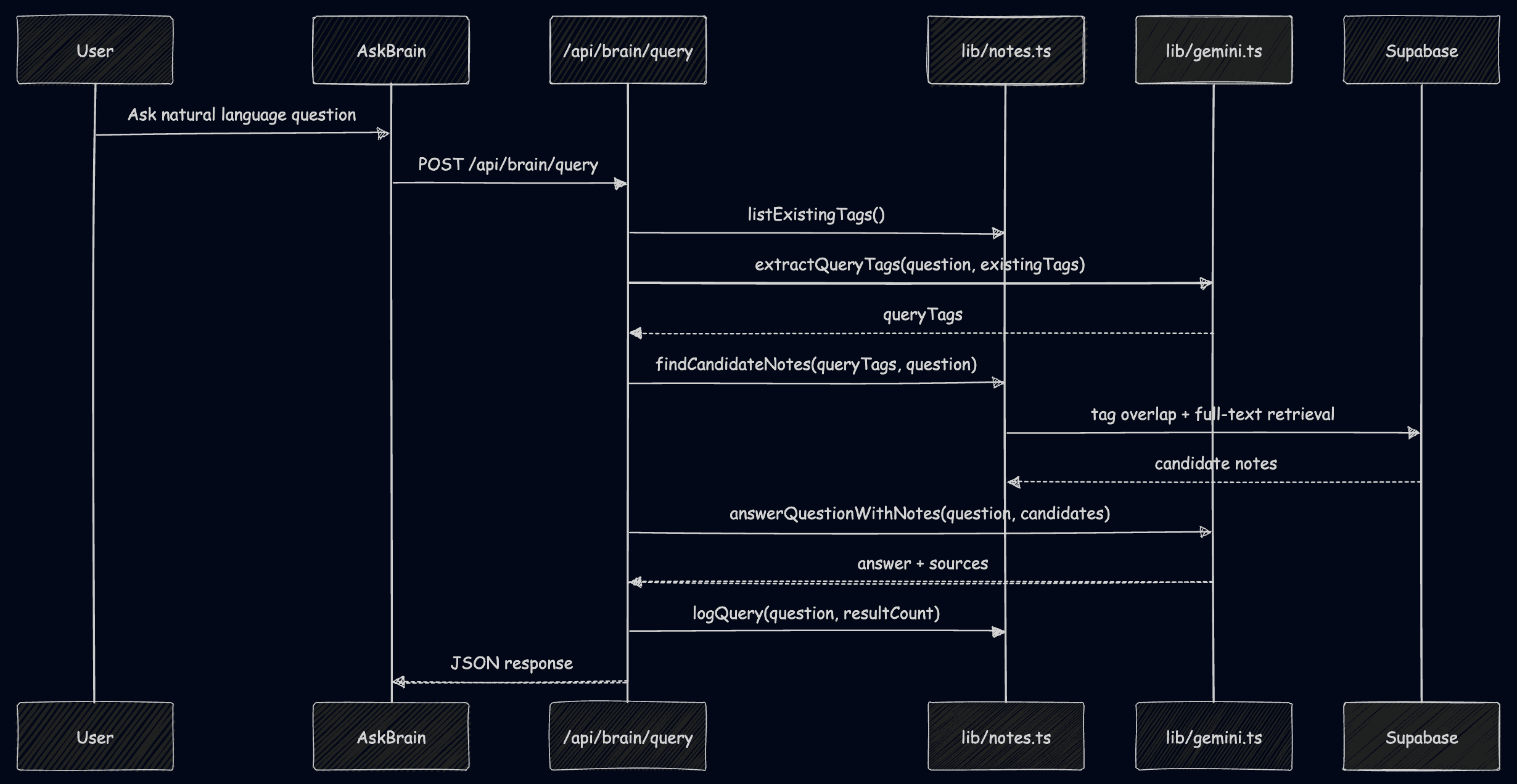 Query pipeline sequence diagram
